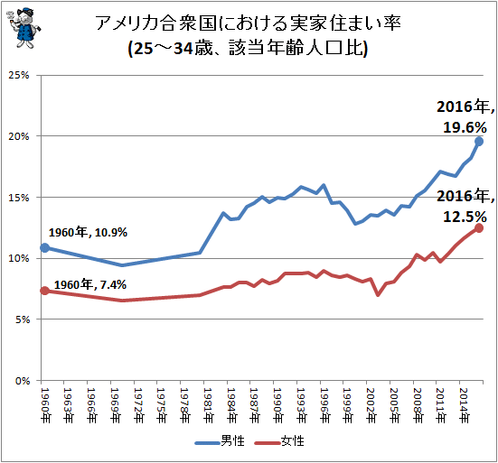 ↑ アメリカ合衆国における実家住まい率(25-34歳、該当年齢人口比)
