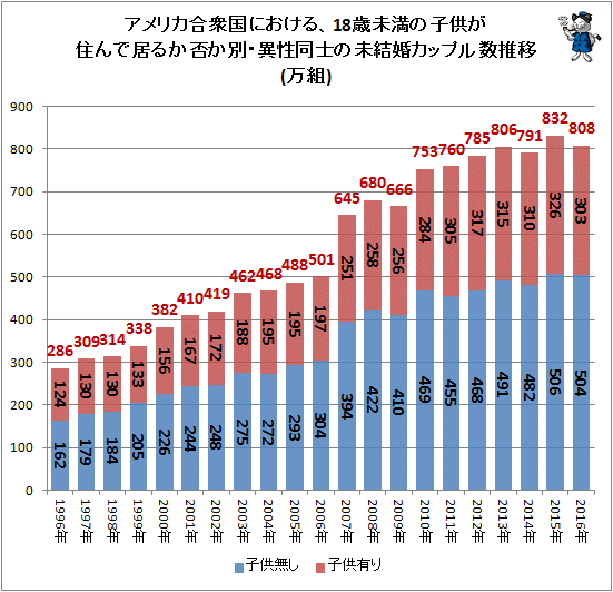↑ アメリカ合衆国における、18歳未満の子供が住んで居るか否か別・異性同士の未結婚カップル数推移(万組)