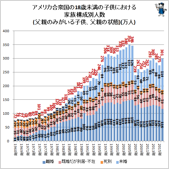 ↑ アメリカ合衆国の18歳未満の子供における家族構成別人数(父親のみがいる子供、父親の状態)(万人)