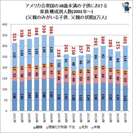 ↑ アメリカ合衆国の18歳未満の子供における家族構成別人数(2001年-)(父親のみがいる子供、父親の状態)(万人)
