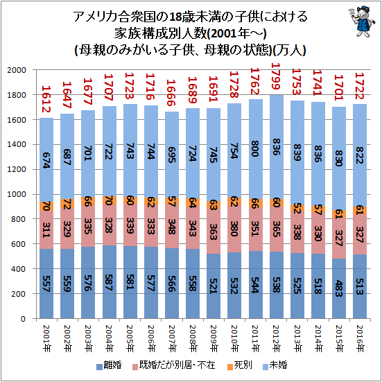 ↑ アメリカ合衆国の18歳未満の子供における家族構成別人数(2001年-)(母親のみがいる子供、母親の状態)(万人)