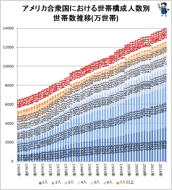 ↑ アメリカ合衆国における世帯構成人数別世帯数推移(万世帯)