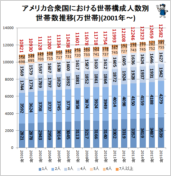 ↑ アメリカ合衆国における世帯構成人数別世帯数推移(万世帯)(2001年-)