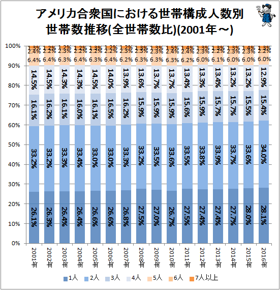 ↑ アメリカ合衆国における世帯構成人数別世帯数推移(全世帯数比)(2001年-)