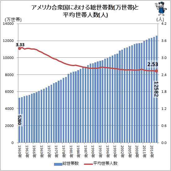 ↑ アメリカ合衆国における総世帯数(万世帯)と平均世帯人数(人)
