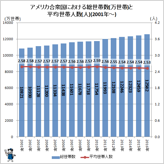 ↑ アメリカ合衆国における総世帯数(万世帯)と平均世帯人数(人)(2001年-)