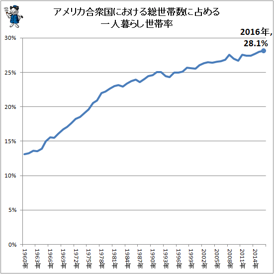 ↑ アメリカ合衆国における総世帯数に占める一人暮らし世帯率