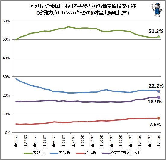 ↑ アメリカ合衆国における夫婦内の労働意欲状況推移(労働力人口であるか否か)(対全夫婦組比率)