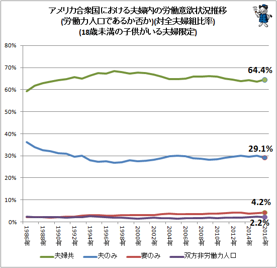 ↑ アメリカ合衆国における夫婦内の労働意欲状況推移(労働力人口であるか否か)(対全該当夫婦組比率)(18歳未満の子供がいる夫婦限定)