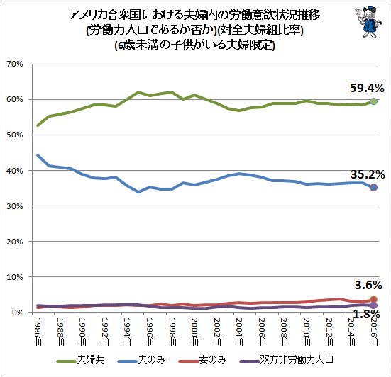 ↑ アメリカ合衆国における夫婦内の労働意欲状況推移(労働力人口であるか否か)(対全該当夫婦組比率)(6歳未満の子供がいる夫婦限定)