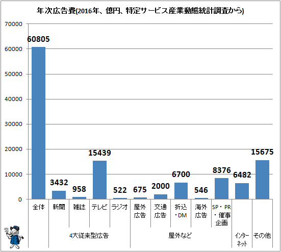 ↑ 年次広告費(2016年、億円、特定サービス産業動態統計調査から)