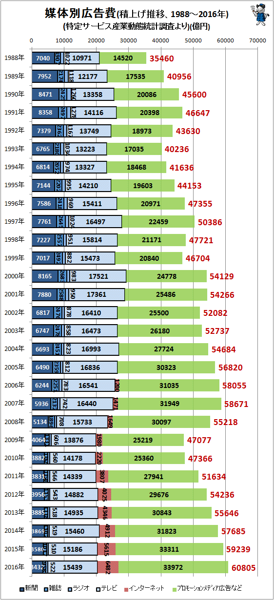 ↑ 媒体別広告費(積上げ推移、1988-2016年)(特定サービス産業動態統計調査より)(億円)
