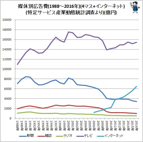 ↑ 媒体別広告費(1988-2016年)(4マス＋インターネット)(特定サービス産業動態統計調査より)(億円)