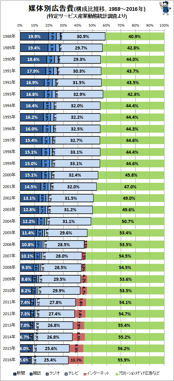 ↑ 媒体別広告費(構成比推移、1988-2016年)(特定サービス産業動態統計調査より)