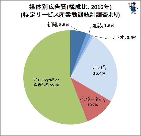 ↑ 媒体別広告費(構成比、2016年)(特定サービス産業動態統計調査より)