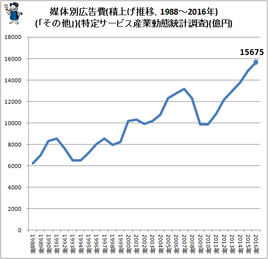 ↑ 媒体別広告費(積上げ推移、1988-2016年)(「その他」)(特定サービス産業動態統計調査)(億円)