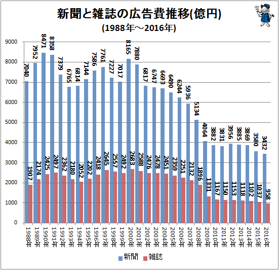 ↑ 新聞と雑誌の広告費推移(億円)(1988年-2016年)
