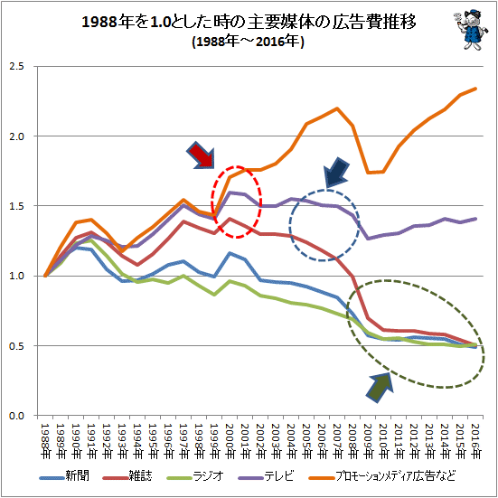 ↑ 1988年を1.0とした時の主要媒体の広告費推移(1988年-2016年)