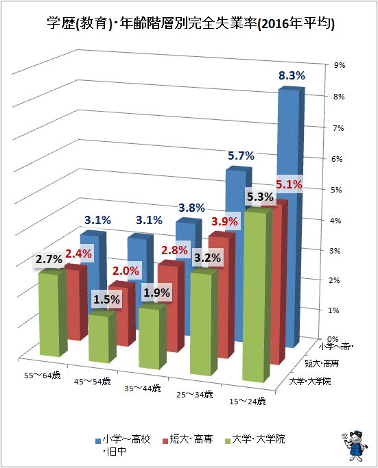 ↑ 学歴(教育)・年齢階層別失業率(2016年平均)(立体スタイル)