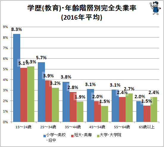 ↑ 学歴(教育)・年齢階層別失業率(2016年平均)