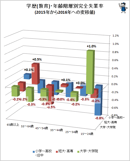 ↑ 学歴(教育)・年齢階層別失業率(2015年から2016年への変移値)(立体スタイル)