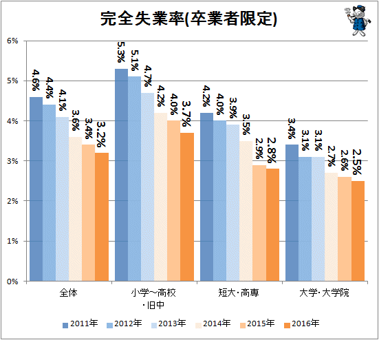↑ 参考:完全失業率(卒業者限定)