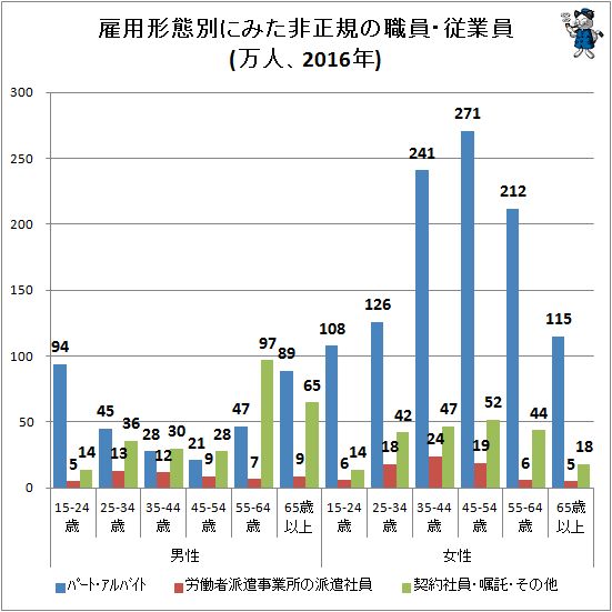 ↑ 雇用形態別にみた非正規の職員・従業員(万人、2016年)