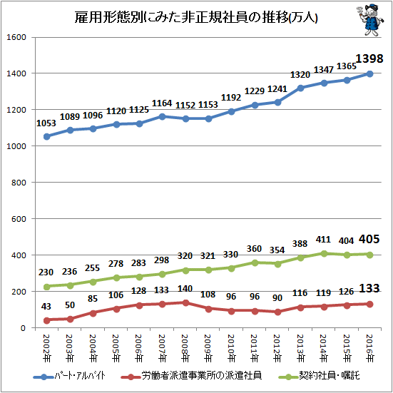 ↑ 雇用形態別にみた非正規社員の推移(万人)