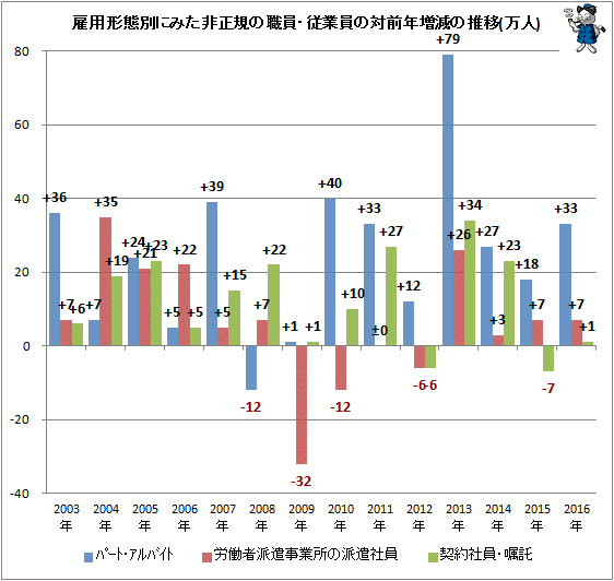 ↑ 雇用形態別にみた非正規の職員・従業員の対前年増減の推移(万人)