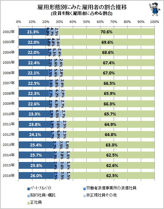 ↑ 雇用形態別にみた雇用者の割合推移(役員を除く雇用者に占める割合)