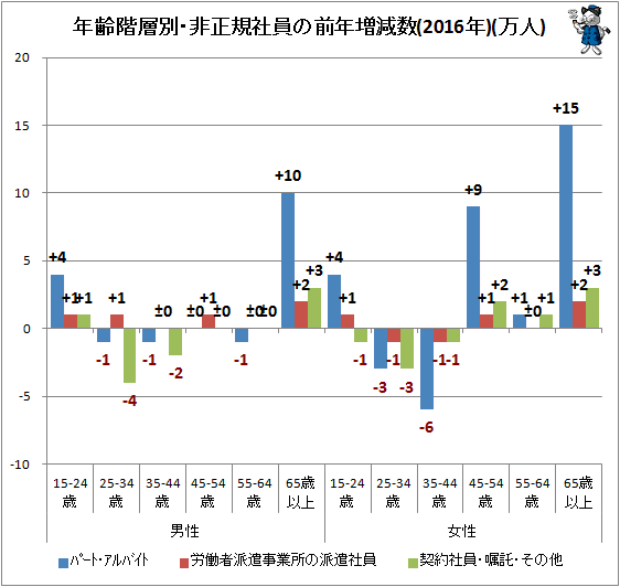 ↑ 年齢階層別・非正規社員の前年増減数(2016年)(万人)