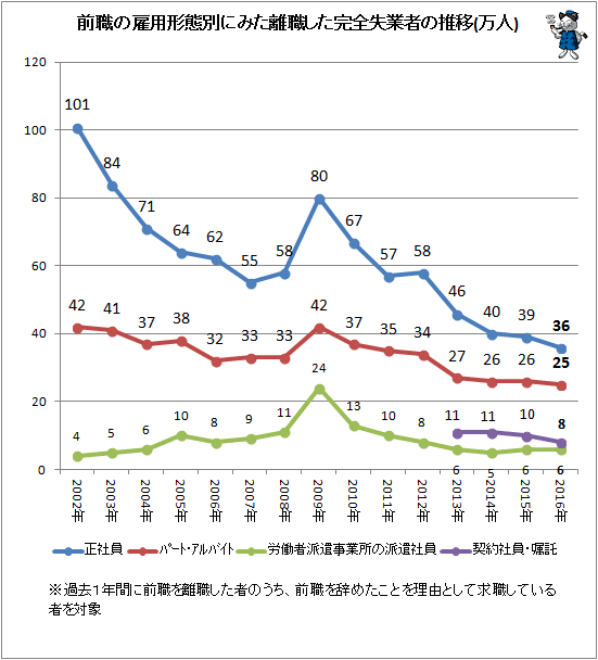 ↑ 前職の雇用形態別にみた離職した完全失業者の推移(万人)