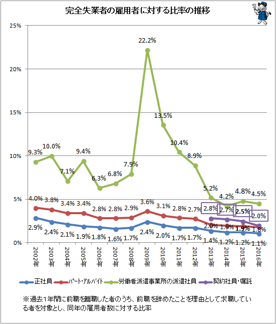 ↑ 完全失業者の雇用者に対する比率の推移