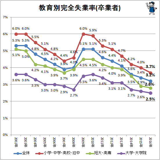 ↑ 教育別完全失業率(卒業者)