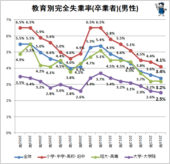 ↑ 教育別完全失業率(卒業者)(男性)