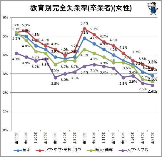 ↑ 教育別完全失業率(卒業者)(女性)