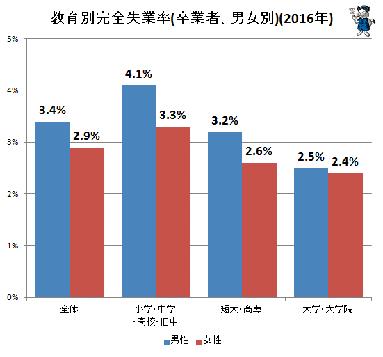 ↑ 教育別完全失業率(卒業者、男女別)(2016年)