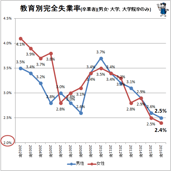 ↑ 教育別完全失業率(卒業者)(男女・大学・大学院卒のみ)
