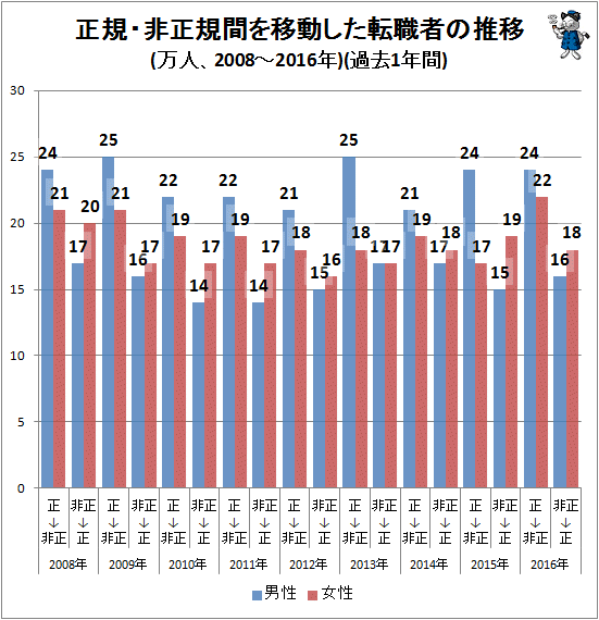 ↑ 正規・非正規間を移動した転職者の推移(万人、2008年-2016年)(過去1年間)