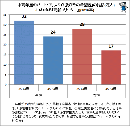 ↑ 「中高年層のパート・アルバイト及びその希望者」の推移(万人)(いわゆる「高齢フリーター」)(2016年)