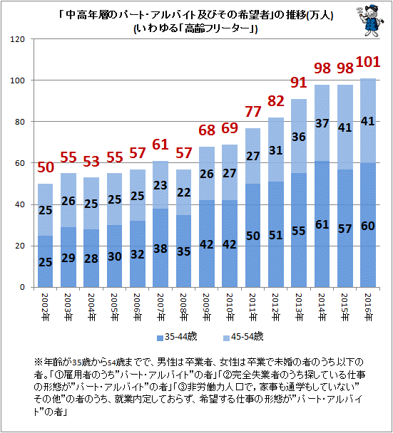 ↑ 「中高年層のパート・アルバイト及びその希望者」(いわゆる「高齢フリーター」)の推移(万人)