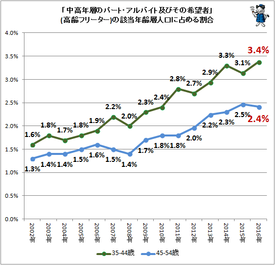 ↑ 「中高年層のパート・アルバイト及びその希望者」(高齢フリーター)の中高年層人口(各年齢層全体数)に占める割合