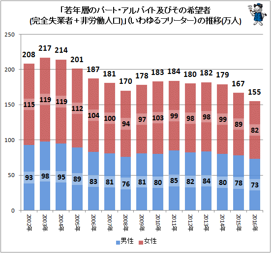 ↑ 「若年層のパート・アルバイト及びその希望者(完全失業者+非労働人口)」(いわゆるフリーター)の推移(万人)