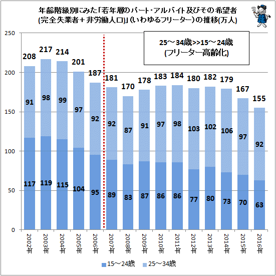 ↑ 年齢階級別にみた「若年層のパート・アルバイト及びその希望者(完全失業者+非労働人口)」(いわゆるフリーター)の推移(万人)