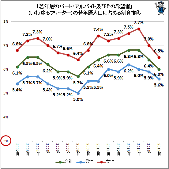 ↑ 「若年層のパート・アルバイト及びその希望者」(いわゆるフリーター)の若年層人口に占める割合の推移