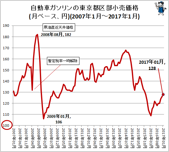 自動車ガソリンの東京都区部小売価格(月ベース、円)(2007年1月-2017年1月)