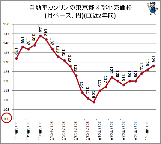 自動車ガソリンの東京都区部小売価格(月ベース、円)(直近2年間)