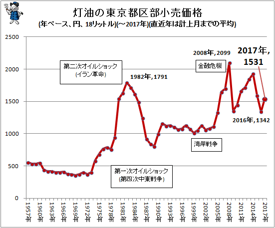 ↑ 灯油の東京都区部小売価格(年ベース、円、18リットル)(-2017年)(直近年は計上月までの平均)