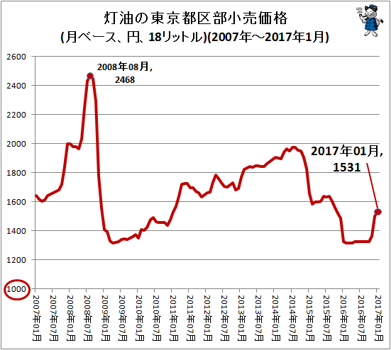 ↑ 灯油の東京都区部小売価格(月ベース、円、18リットル)(2007年-2017年1月)