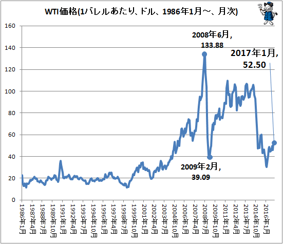 ↑ WTI価格(1バレルあたり、ドル、1986年1月-、月次)
